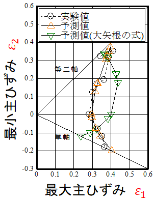 Comparision between experimantal and analytical flow limit of A1050 sheet by biaxial deformation